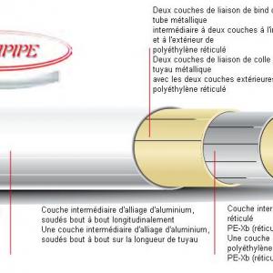 Raccords multicouche